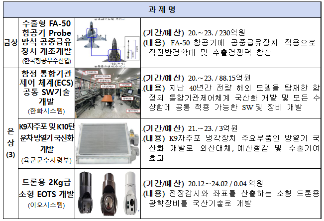 우수 연구개발성과를 초석으로 첨단과학기술 강군을 만듭니다 우수 연구개발성과를 초석으로 첨단과학기술 강군을 만듭니다