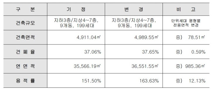  신영제1구역 주택재개발정비사업 사업시행계획(변경)인가를 위한 공람공고