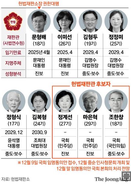 국회추천 3인 <b>헌법재판관</b> 후보... 인준, <b>한덕수</b> 권한대행 <b>임명</b>... 