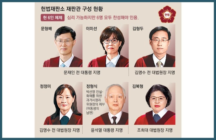 <b>헌법</b>재판소 <b>재판관</b> 성향과 <b>윤석열</b> 대통령 <b>탄핵심판</b> 전망