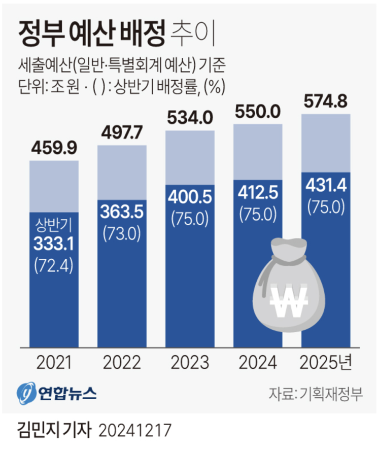 기재부 내년 예산 75% 상반기 배정
