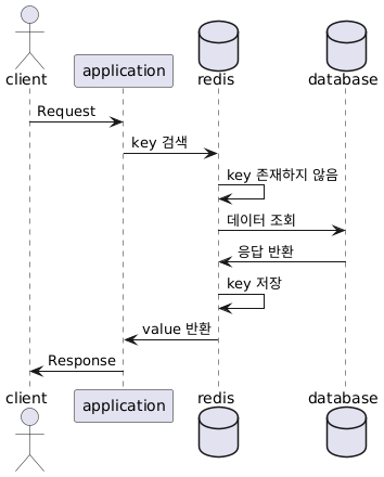  121 [레디스] Redis의 여러 캐싱 전략