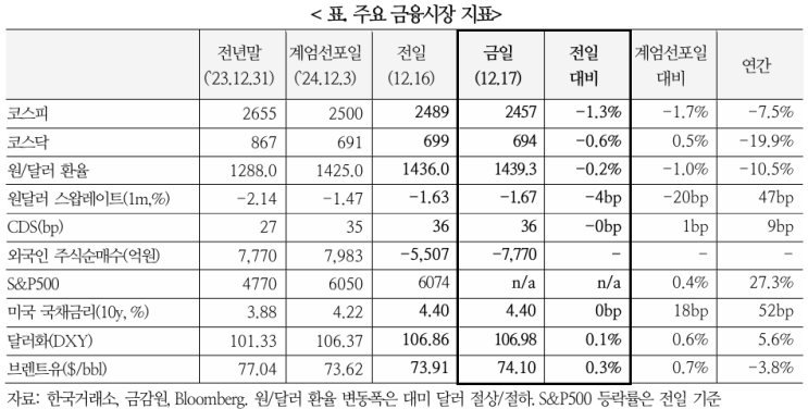  국내 상황에 대한 해외시각(12.17)