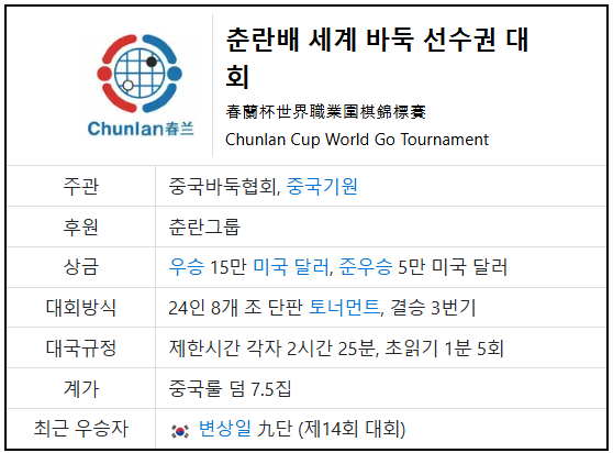 제15회 <b>춘란배</b> 4강 진출 선수 프로필: <b>박정환</b>, 변상일, 시바노... 