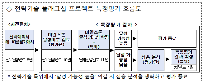12대 국가전략기술 확보를 위한 대표 사업 발굴하여 과감한 특례를 지원한다 12대 국가전략기술 확보를 위한 대표 사업 발굴하여 과감한 특례를 지원한다