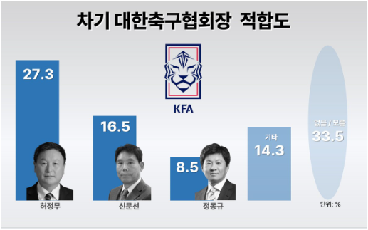 축구협회장 허정무, <b>체육회장</b> <b>강태선</b> '적합도' 1위…대의원... 