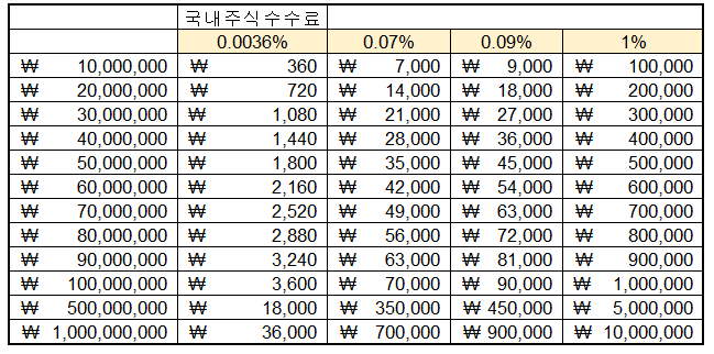  키움증권 해외주식 미국주식 환전수수료 + 거래 수수료 우대 이벤트 신청!