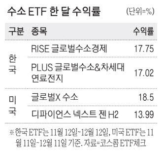 한달 수익률 73% … 수소株 고공행진 한달 수익률 73% … 수소株 고공행진