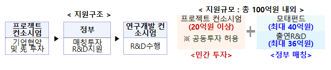 2024년 「스케일업 팁스 5기 운영사」 5개 컨소시엄 최종 선정 2024년 「스케일업 팁스 5기 운영사」 5개 컨소시엄 최종 선정