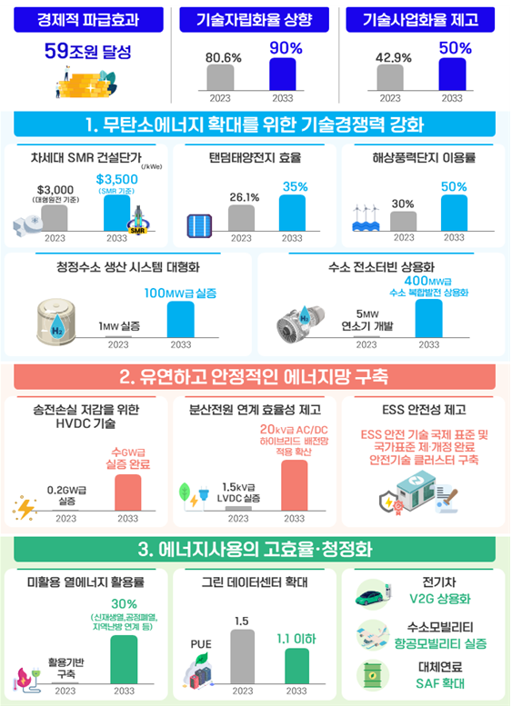 산업부, 중장기 에너지기술개발 청사진 마련