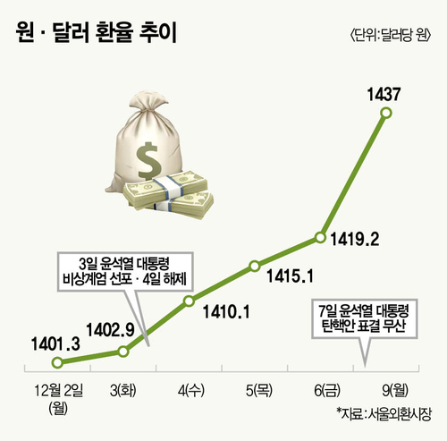환율 1400원대 ‘뉴노멀’ 되나 환율 1400원대 ‘뉴노멀’ 되나
