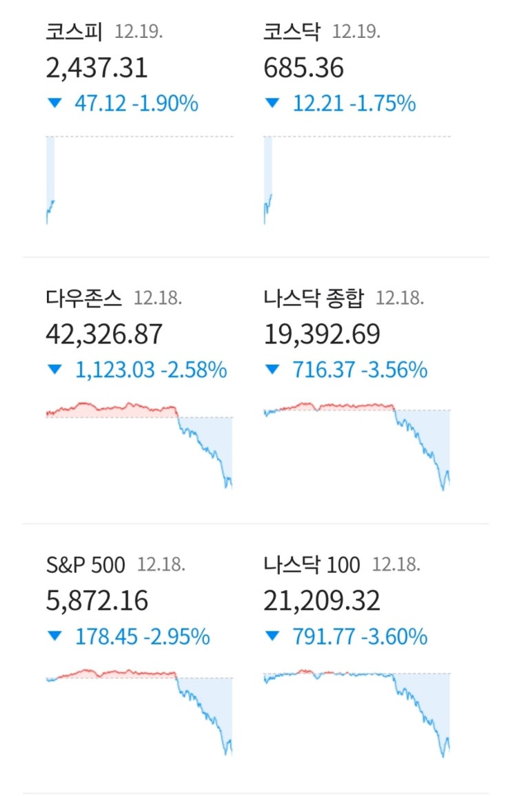 경제뉴스와 지수(12월 19일 )매파적 금리인하에 일제히 급락.....,다주택자 규제 강화하면 지방이 무너집니다