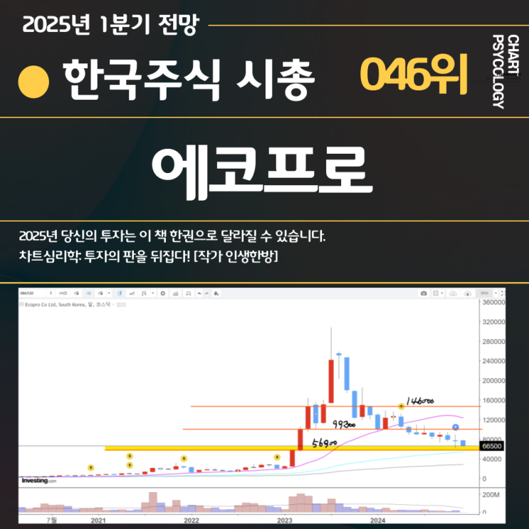  한국주식 46위 에코프로 주가 전망: 어디까지 하락하려고? 2025년 1분기