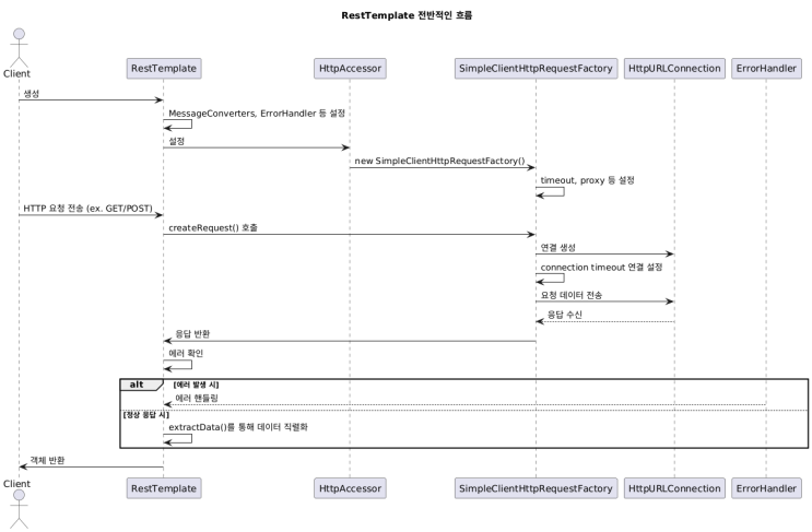  122 RestTemplate에 대해 좀 더 이해 해보기