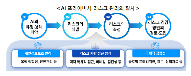 국민이 신뢰할 수 있는 인공지능 시대를 위한 AI 프라이버시 리스크 관리 모델 제시 국민이 신뢰할 수 있는 인공지능 시대를 위한 AI 프라이버시 리스크 관리 모델 제시