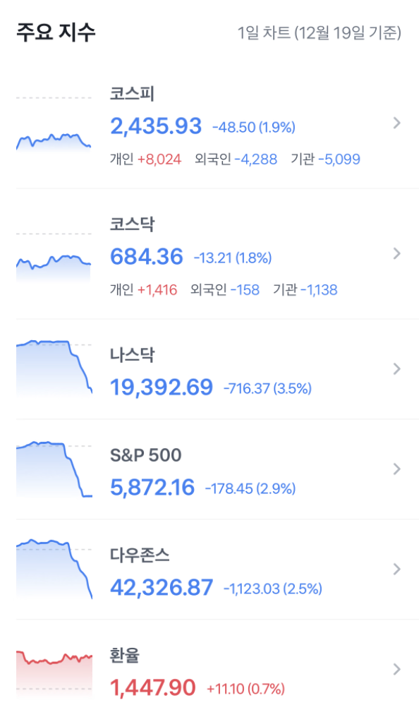  FOMC 금리인하, 미국 주식 조정의 시작일까?