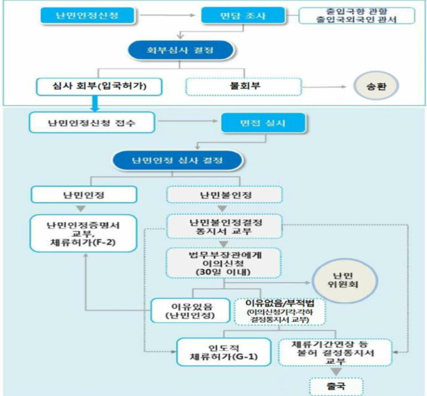  난민 신청 자격과 신청 절차