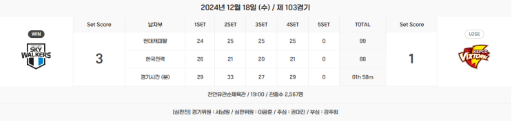 2024 ~ 2025 3라운드 <b>현대캐피탈</b> : 한국전력 [수치상은... 