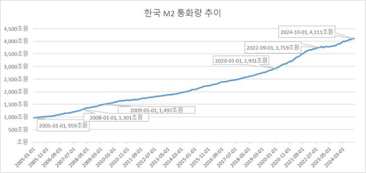  M2와 2024년 12월 (1)