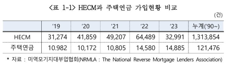  해외 주요국의 역모기지 현황 및 시사점 1