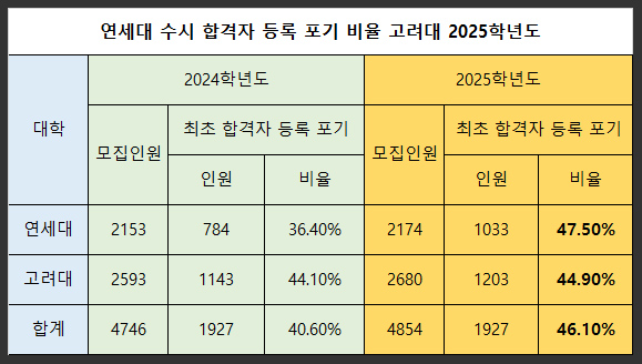  연세대 수시 합격자 등록 포기 절반 의대 의예과 고려대 2025학년도