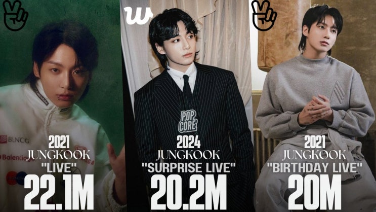 방탄소년단(<b>정국</b>)ː위버스 <b>라이브</b> 방송 시청자 <b>2020만</b>명... 