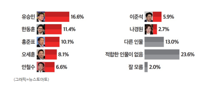 범보수 대선주자 적합도, <b>유승민</b>·<b>한동훈</b>·<b>홍준표</b>·오세훈 순