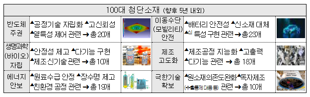 첨단소재 연구개발로 국가 미래를 위한 성장동력 확충 - 「제1차 산업재산 정보 관리·활용 기본계획」, 「황당규제 개선방안」,「숙박시설 화재 안전관리대책」도 논의 - 첨단소재 연구개발로 국가 미래를 위한 성장동력 확충 - 「제1차 산업재산 정보 관리·활용 기본계획」, 「황당규제 개선방안」,「숙박시설 화재 안전관리대책」도 논의 -