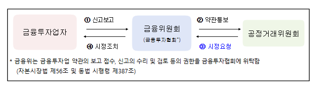 2024년 금융투자 분야 불공정약관 조항 시정 2024년 금융투자 분야 불공정약관 조항 시정