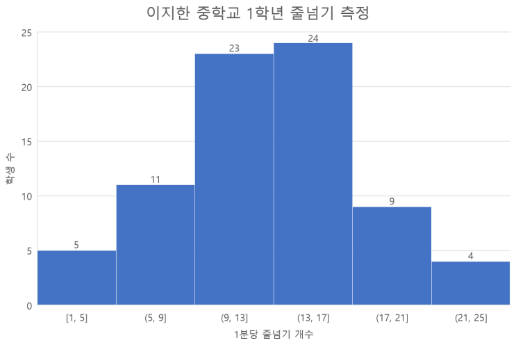  (중학교 1학년 수학) 자료와 가능성: 대푯값, 도수분포표와 상대도수