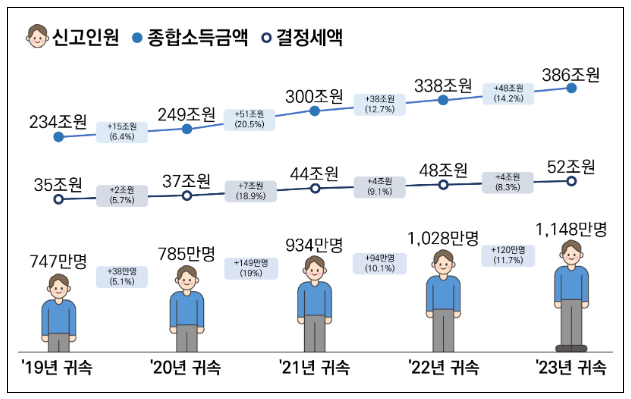 1인당 평균 종합소득금액 가장 높은 지역은 “서울 용산구” 1인당 평균 종합소득금액 가장 높은 지역은 “서울 용산구”