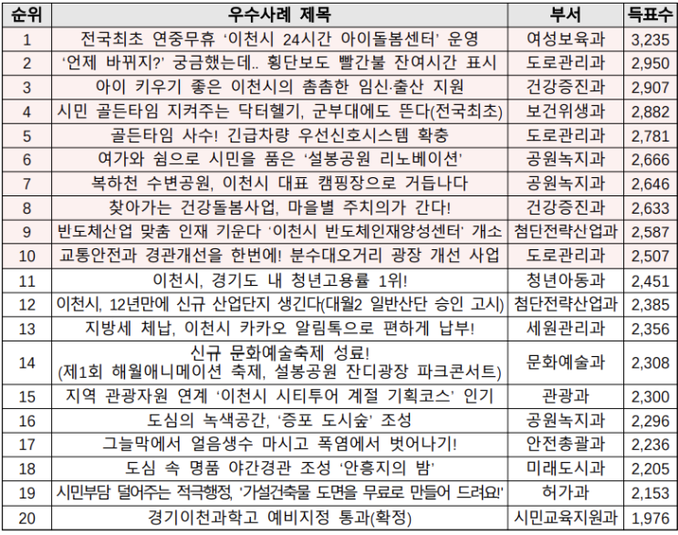  2024년 이천시 시민행복 10대 뉴스 선정