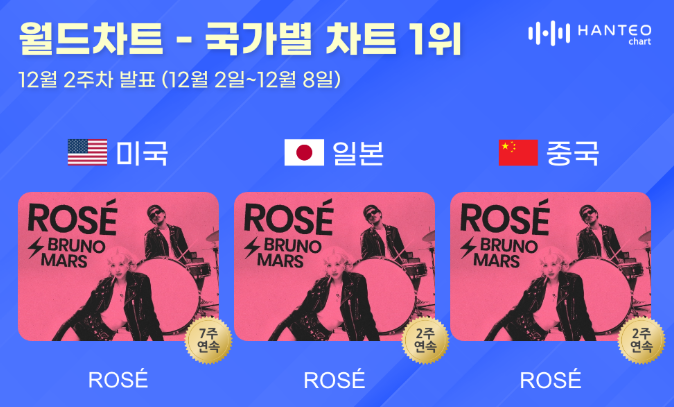 <b>로제</b>는 최근 <b>한터 차트</b>에서 미국, 일본, 중국에서 모두 1위를... 