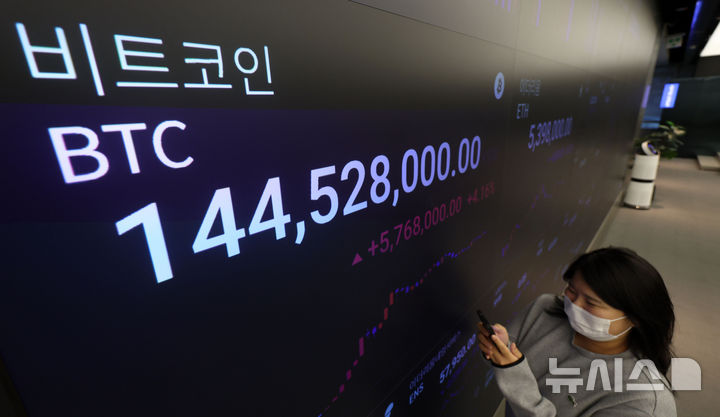 "더 떨어질까"…비트코인, 한때 1억4500만원까지 밀려 "더 떨어질까"…비트코인, 한때 1억4500만원까지 밀려