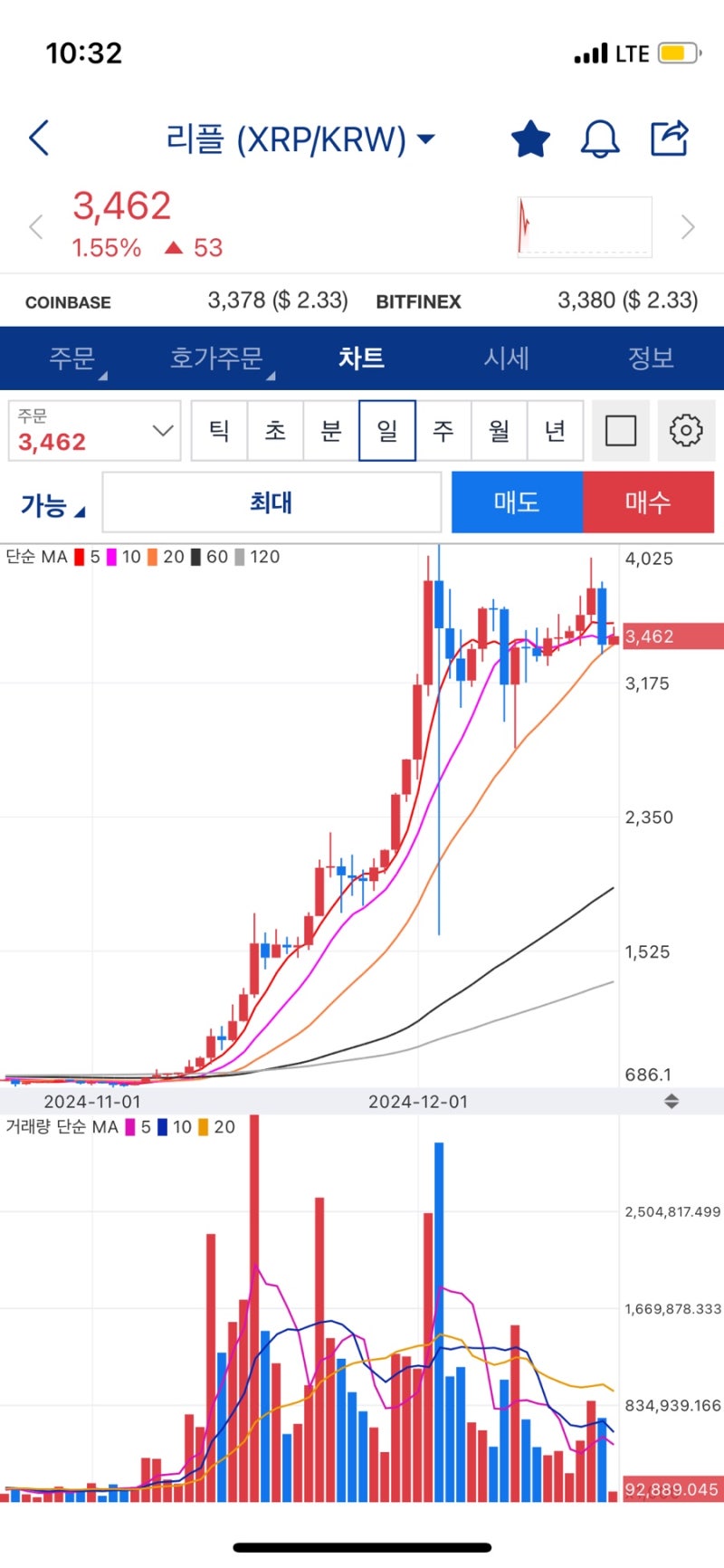 비트코인 & 리플 9개월 투자 후기, 트럼프 정부와 테슬라 전망 : 네이버 블로그