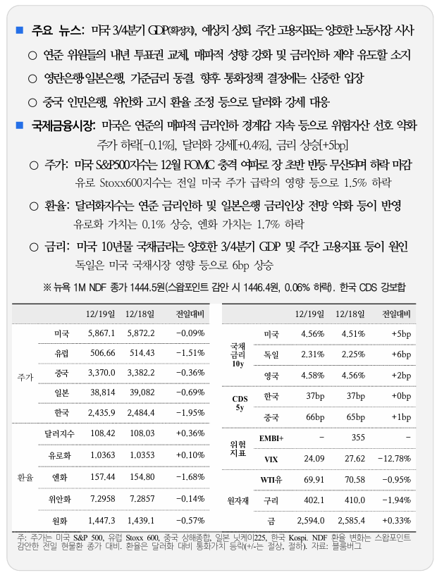  국제금융속보 12.20_국제금융센터