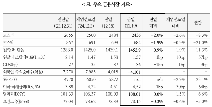  국내 상황에 대한 해외시각(12.19)