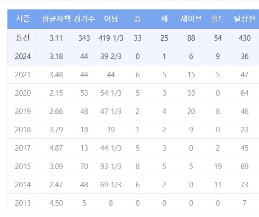 <b>조상우</b>는 기아타이거즈 2년 연속 통합<b>우승</b>의 핵심키가 될 것인가?