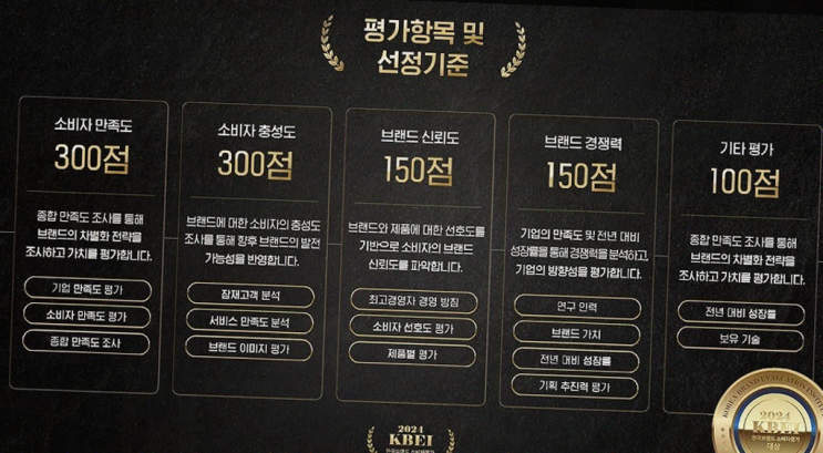  KBEI 한국브랜드소비자평가대상 - 신뢰받는 브랜드의 가치와 평가를 확인하세요!
