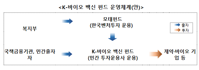 K-바이오·백신 펀드를 통해 제약 등 바이오 분야 투자 선도할 신규 운용사 모집 K-바이오·백신 펀드를 통해 제약 등 바이오 분야 투자 선도할 신규 운용사 모집