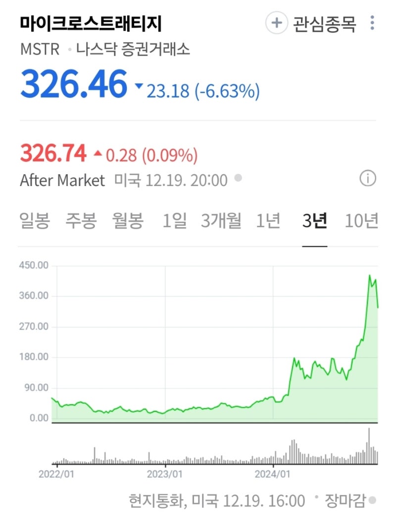 QQQ ETF, 비트코인을 대량 보유한 마이크로스트레티지 편입예정 : 네이버 블로그