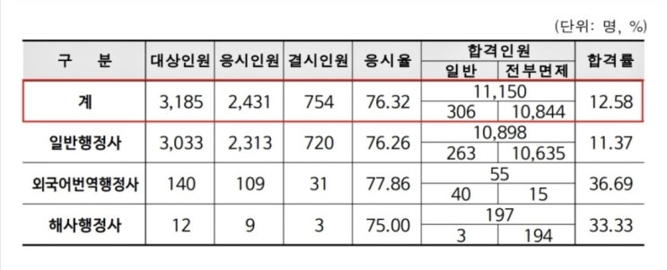  행정사 시험