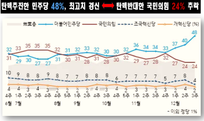 갤럽 <b>여론조사</b>, <b>민주당</b>과 국민의힘 더블스코어, 차기... 