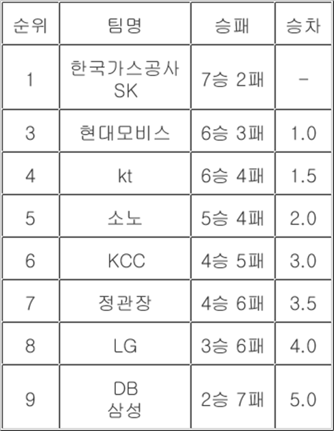 2024-2025 KCC<b>프로농구</b> 2라운드 리뷰(2024년11월11일... 