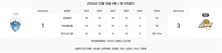 2024 ~ 2025 3라운드 <b>삼성화재</b> : KB손해보험 [잘했던 선수는!!]