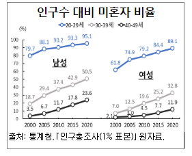  40대 미혼자 비율이 2000년 대비 남성 6.7배, 여성 5.7배 증가