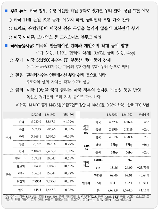  국제금융속보 12.21_국제금융센터