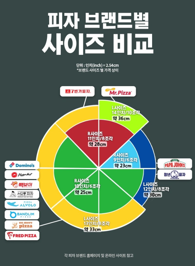 피자 브랜드별 피자 사이즈 차이와 비교표 : 네이버 블로그