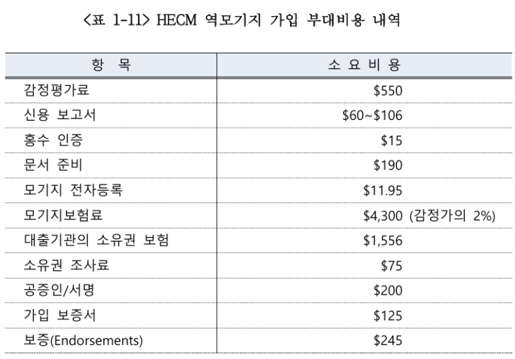  해외 주요국의 역모기지 현황 및 시사점 3