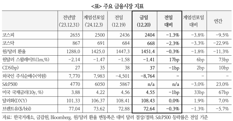  국내 상황에 대한 해외시각(12.20)